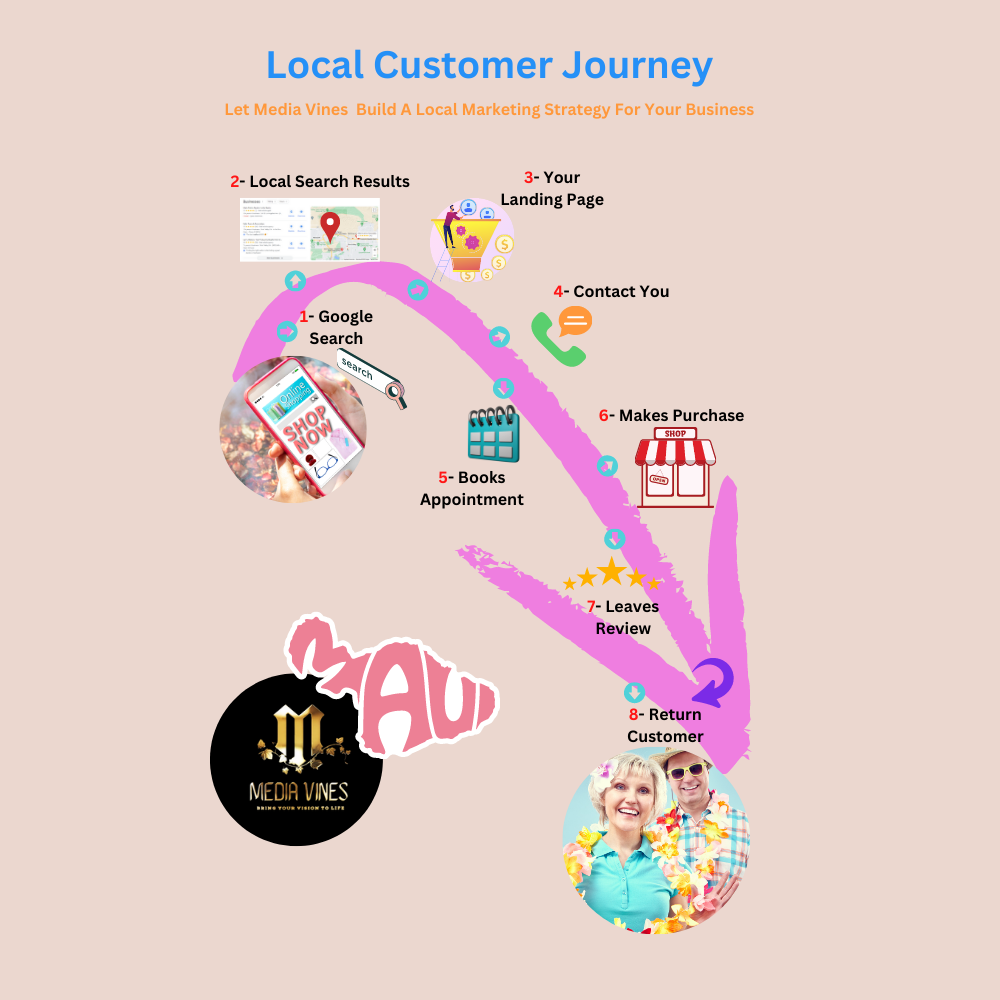 Maui Local SEO Customer Journey